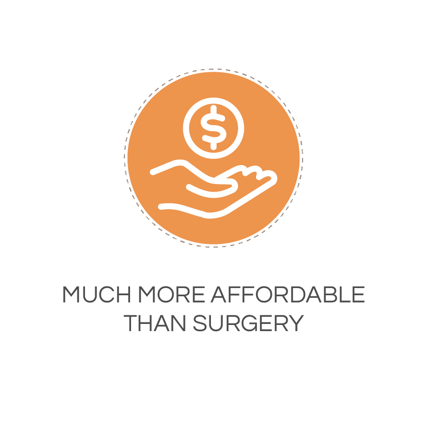 much more affordable than surgery
